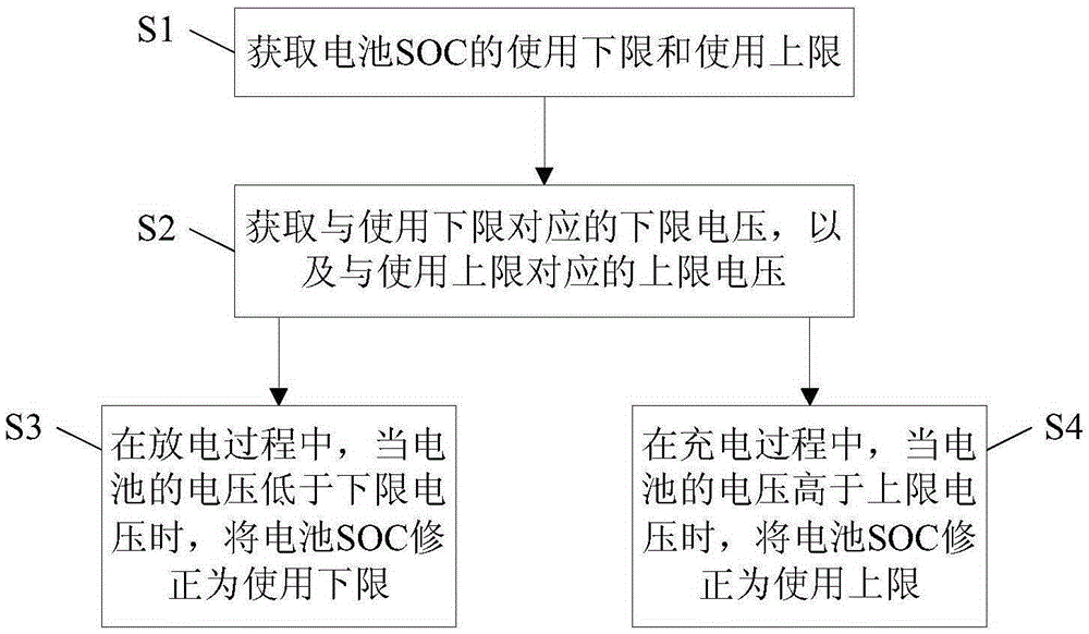 SOC calibration method of hybrid power cell