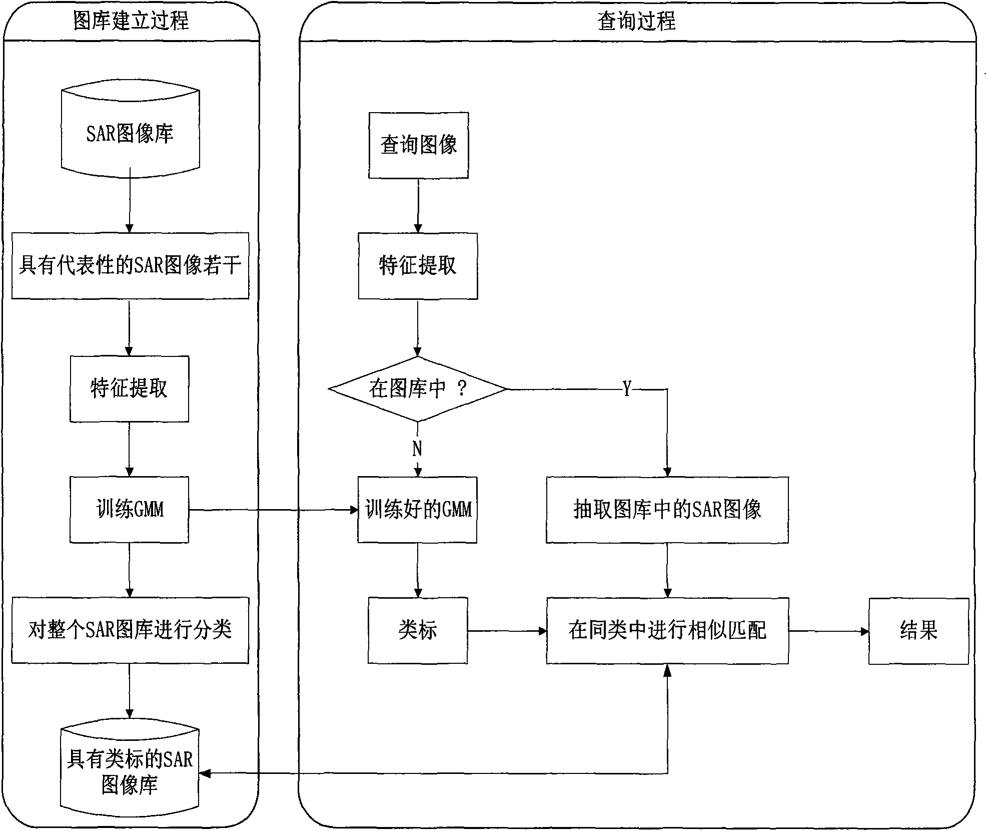 Search method of SAR images classified based on Gauss hybrid model