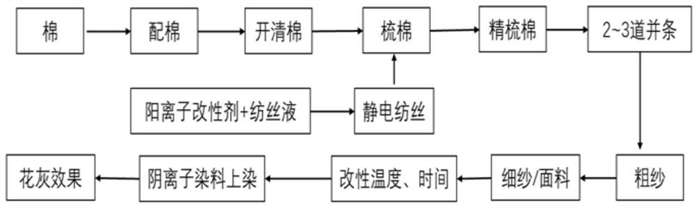 A gray effect yarn or fabric and its preparation method and application