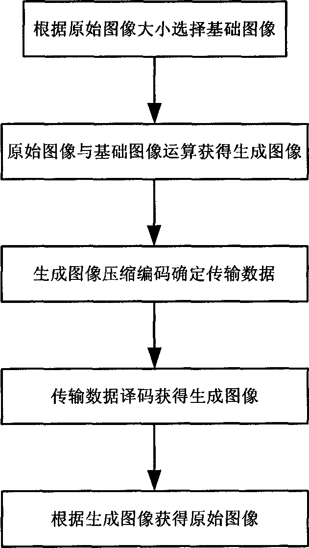 Data compression method and data compression system based on image set