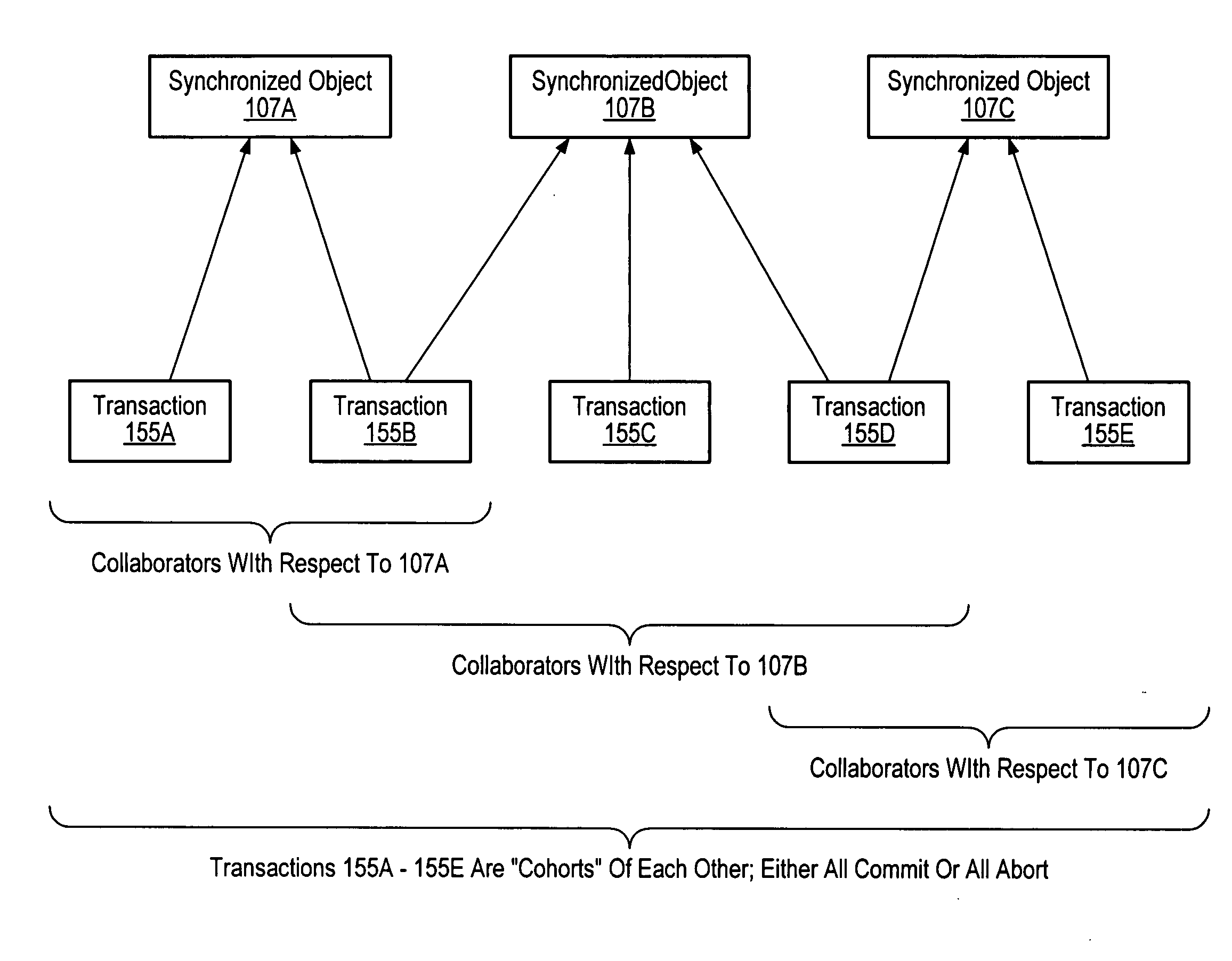 Synchronized objects for software transactional memory