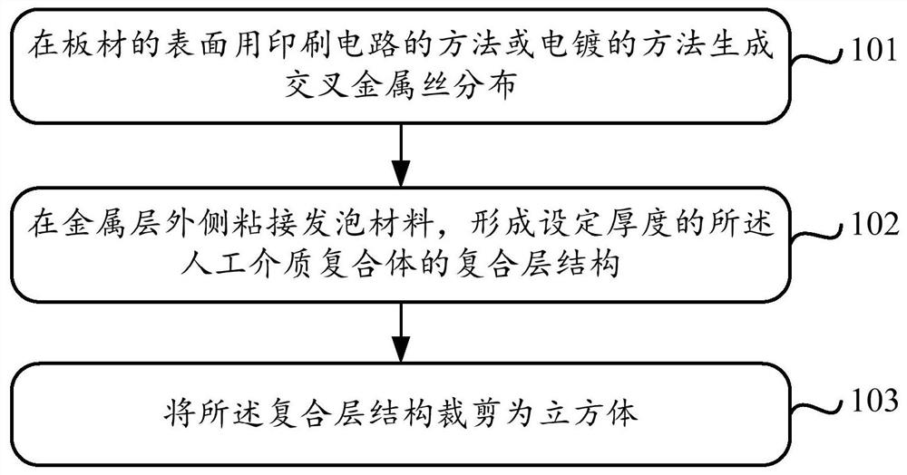 Artificial medium complex, artificial medium lens and manufacturing method