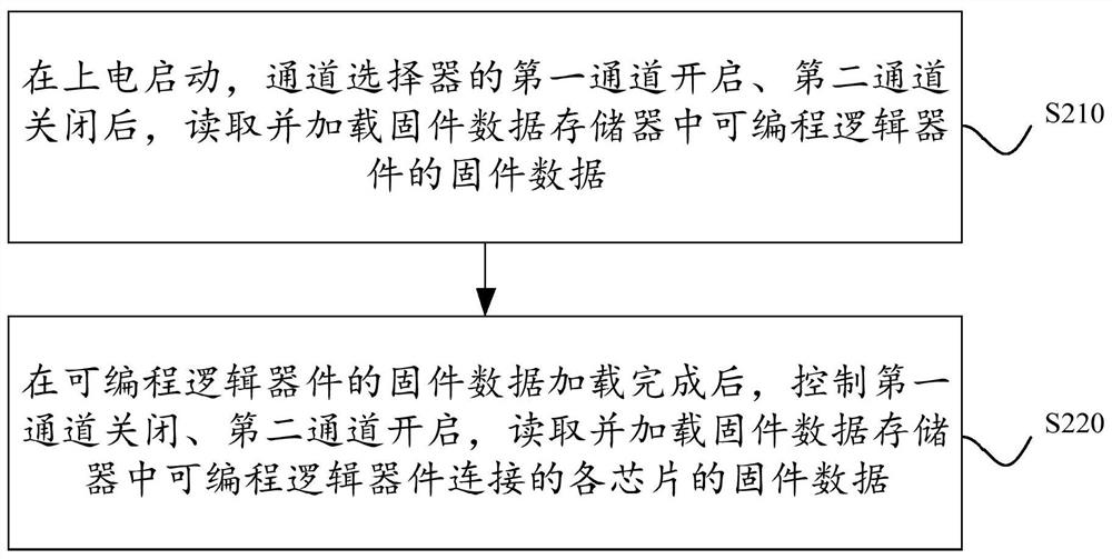 Firmware data processing method and device, equipment and storage medium