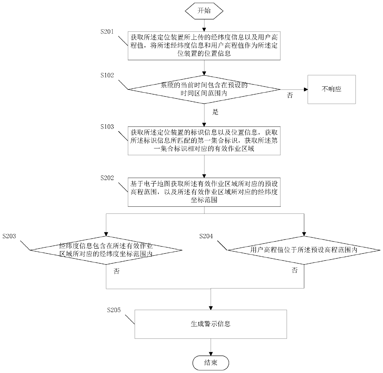 Operator position information supervision method and system