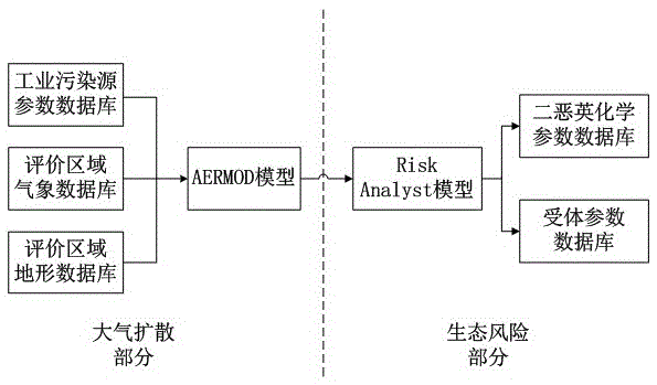 Environmental Impact Assessment System and Method for Dioxin Emissions from Industrial Sources Based on Model Prediction Method