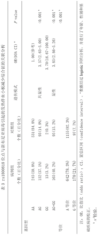 Application of rs1800818 to detection of severe fever with thrombocytopenia syndrome caused by severe fever with thrombocytopenia syndrome virus