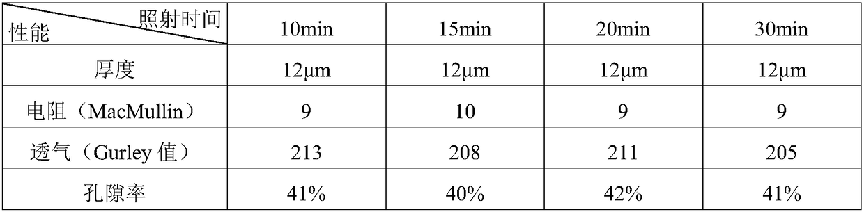 Photo-initiation cross-linked polymer isolating membrane and preparation method thereof