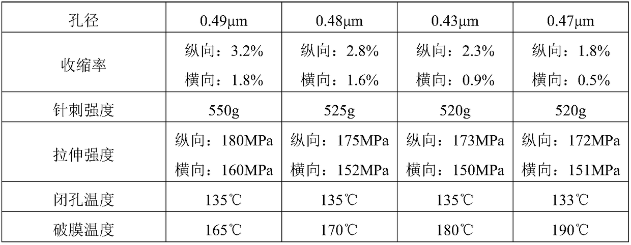 Photo-initiation cross-linked polymer isolating membrane and preparation method thereof