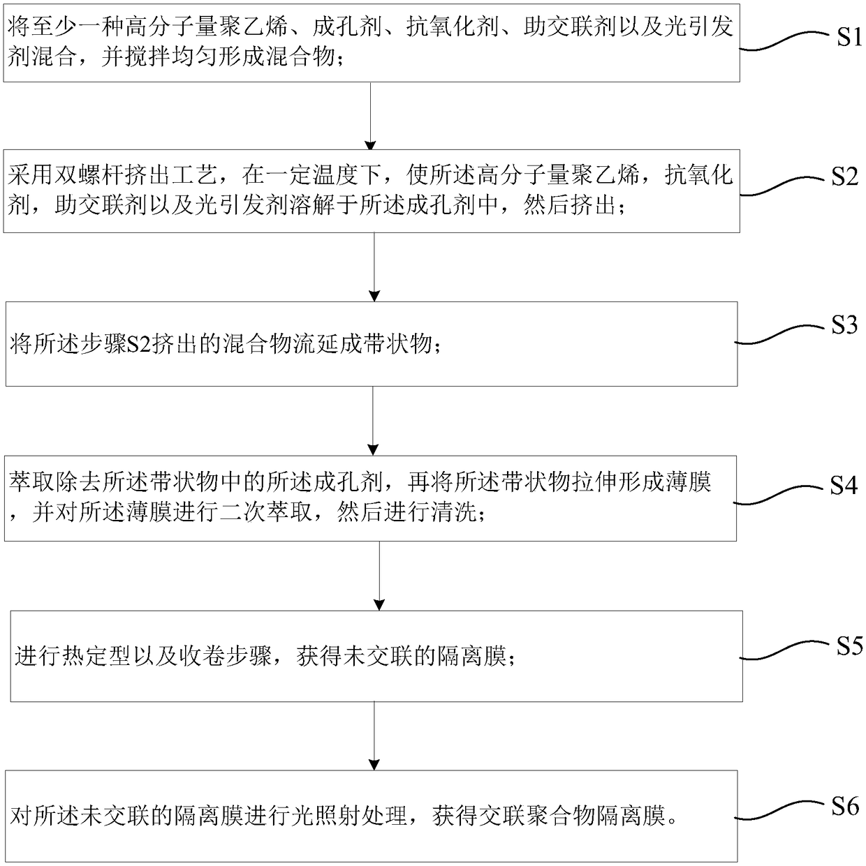 Photo-initiation cross-linked polymer isolating membrane and preparation method thereof