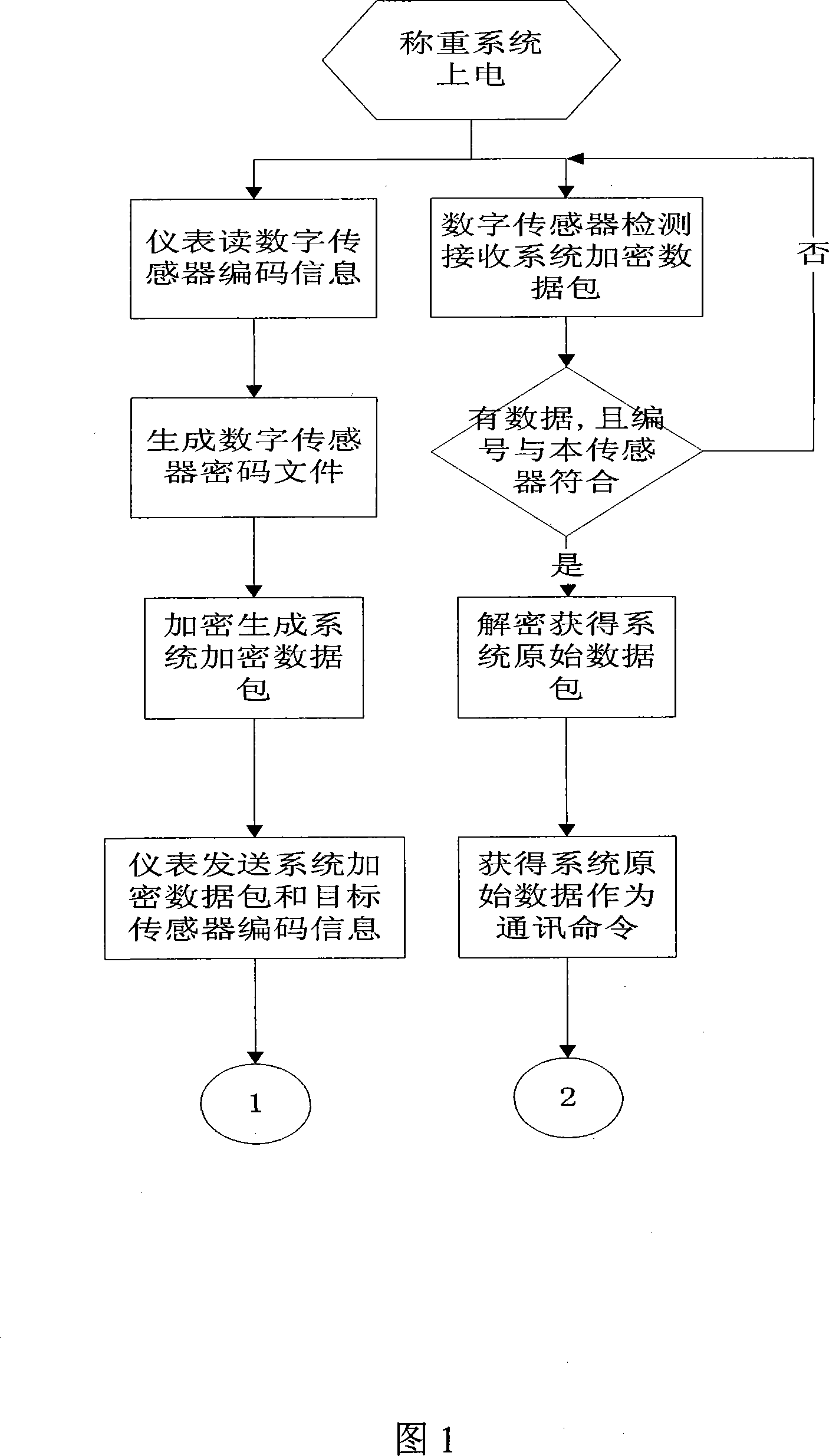 Weighing system communication method based on digital sensor