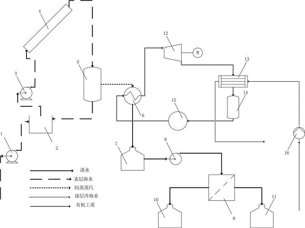 Solar energy and ocean temperature difference energy cascading type power generation device and utilization method thereof