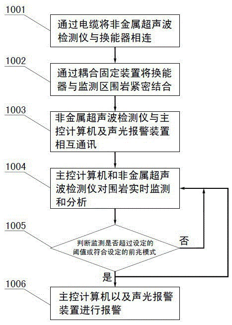 Ultrasonic non-destructive real-time monitoring method for surrounding rock hazards in underground engineering