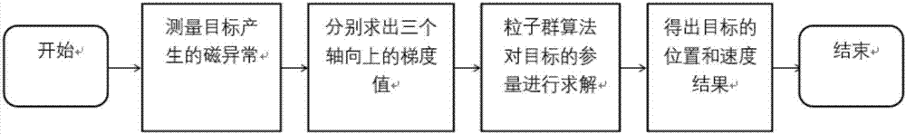 Magnetic target tracking method based on magnetic anomaly gradient