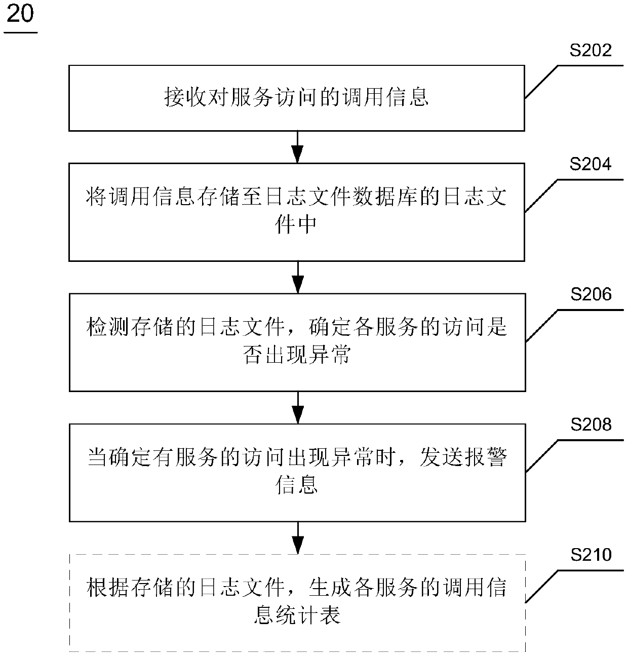 Log file processing method, device and system