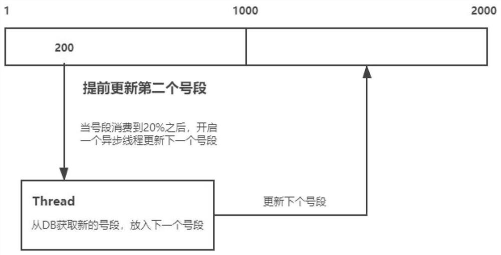 Database-based inter-service integral log ID generation method