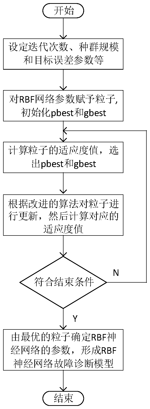 Rolling bearing fault diagnosis method based on wavelet and improved PSO-RBF neural network