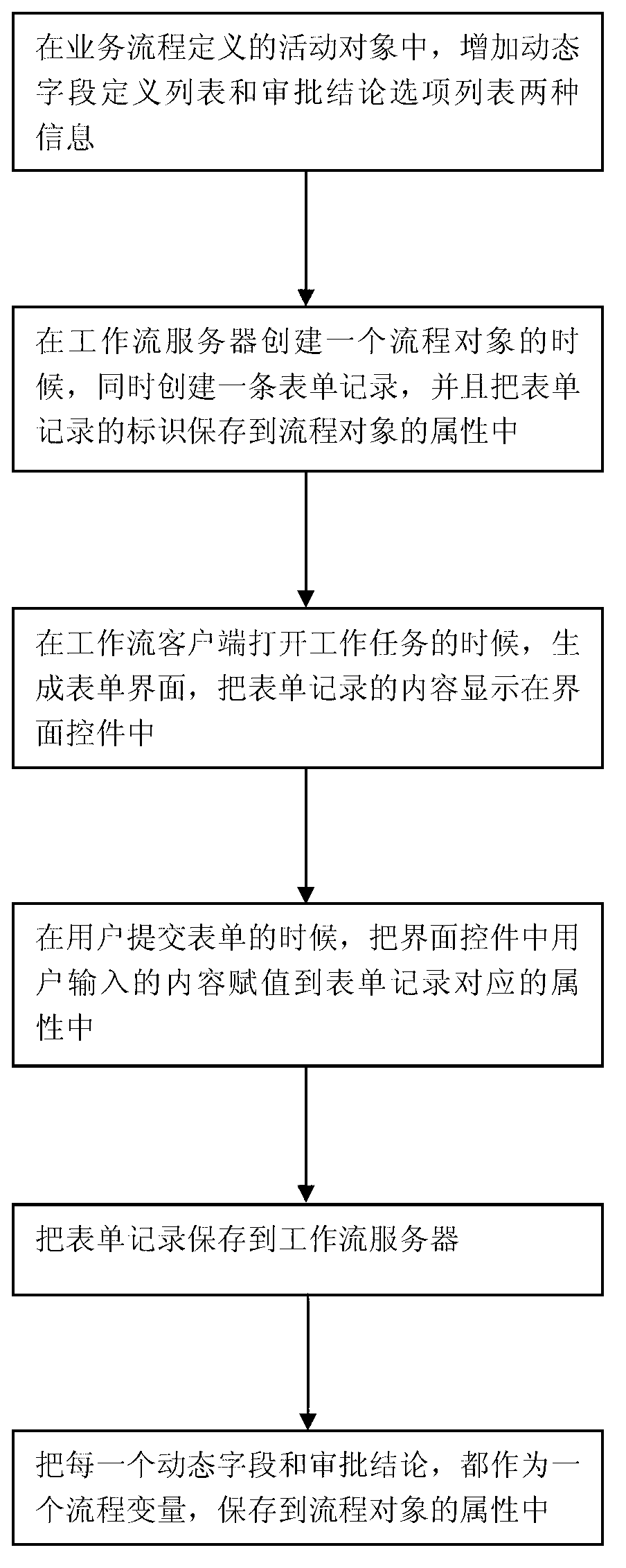 Method for achieving dynamic form in workflow system