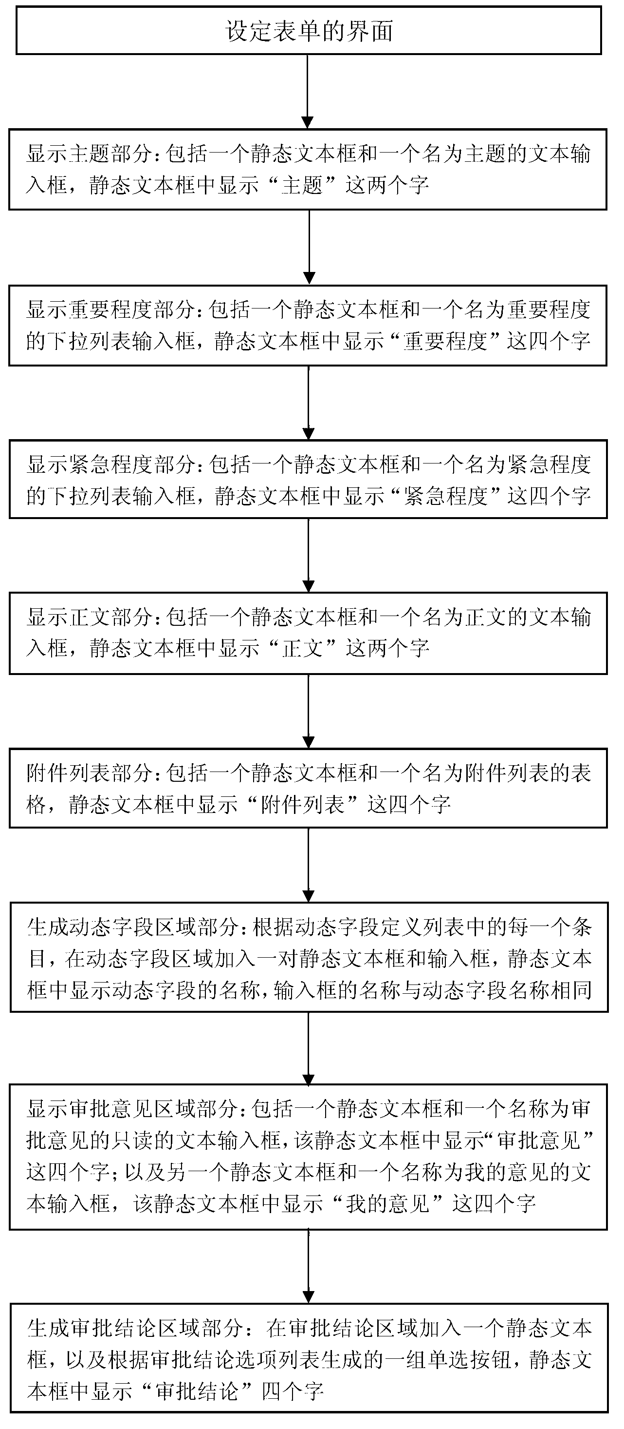 Method for achieving dynamic form in workflow system