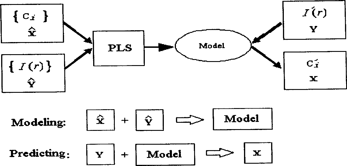 Method for realizing concentration measurement by employing flotation benchmarks