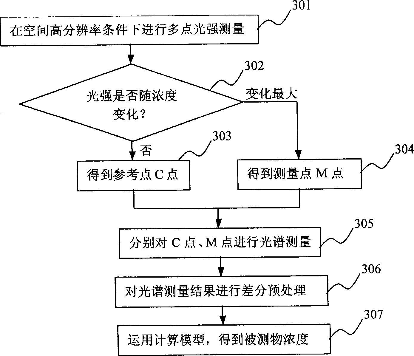 Method for realizing concentration measurement by employing flotation benchmarks