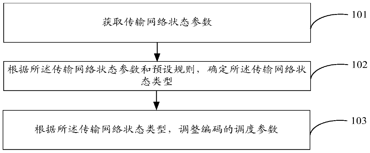 Coding scheduling control method and scheduling controller