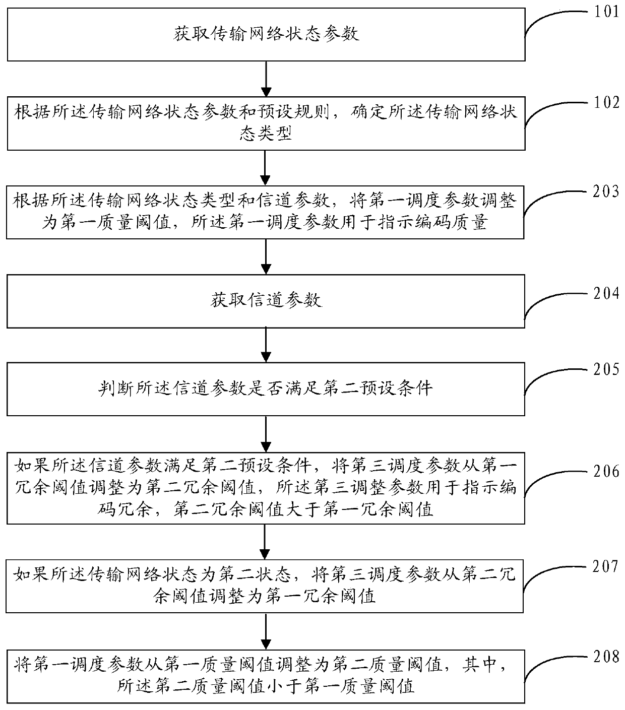 Coding scheduling control method and scheduling controller