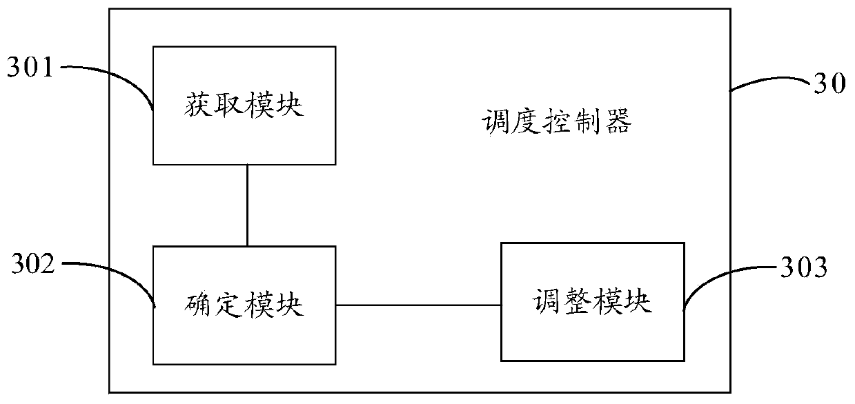 Coding scheduling control method and scheduling controller