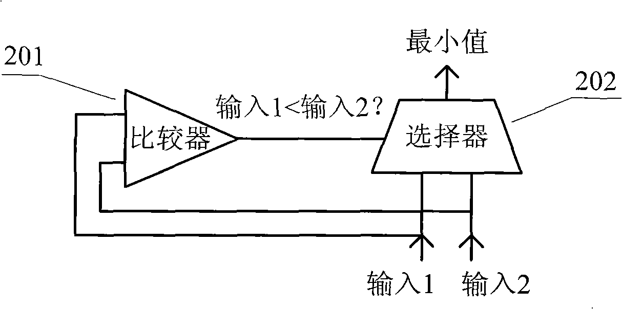 LDPC decoding circular hierarchical minimum calculation method and its realization device