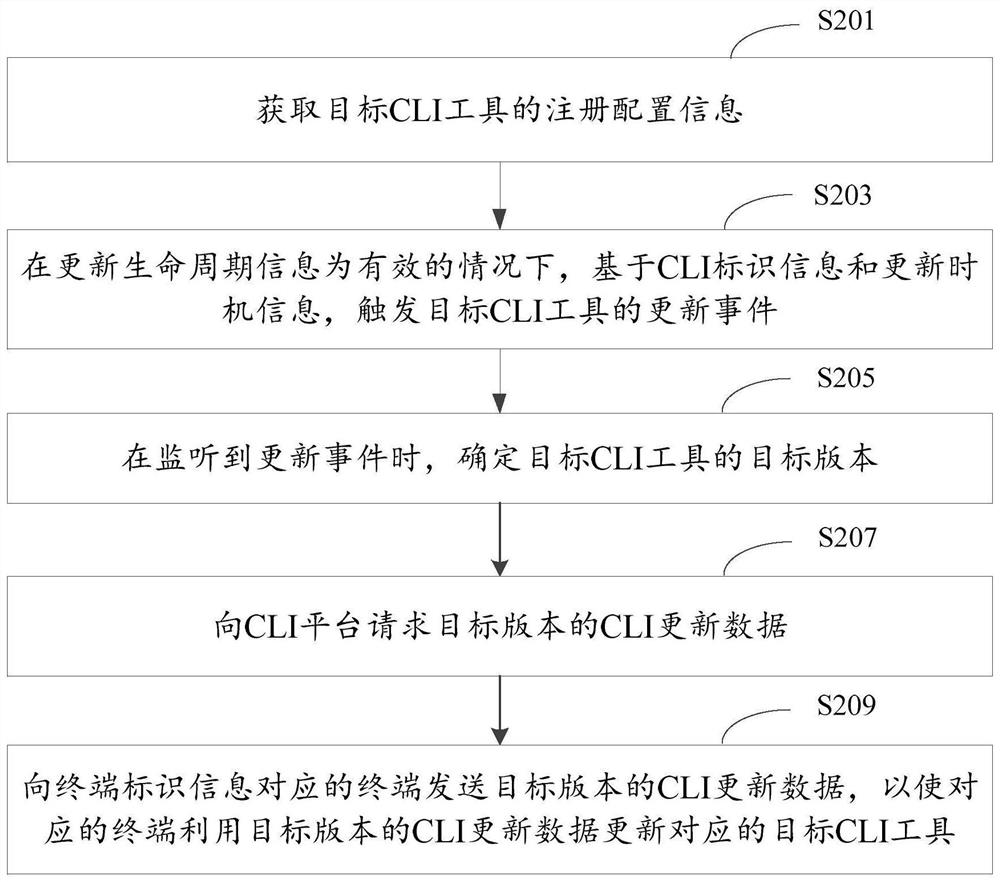 CLI tool updating method, system and equipment and storage medium