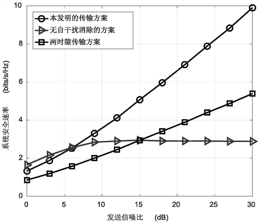 Untrusted relay full-duplex transmission method and system combined with sink zero-forcing scrambling