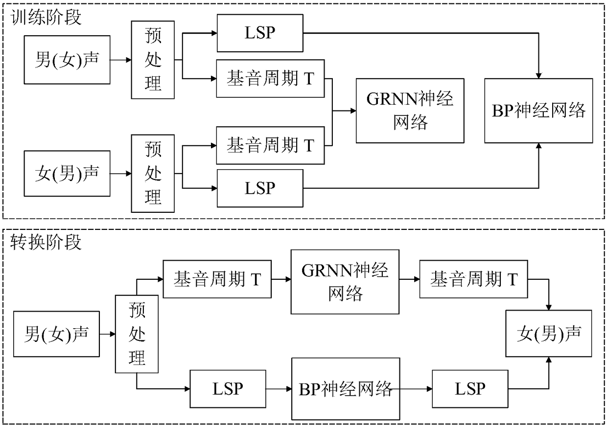 Male and female voice conversion method based on spectral envelope and pitch period