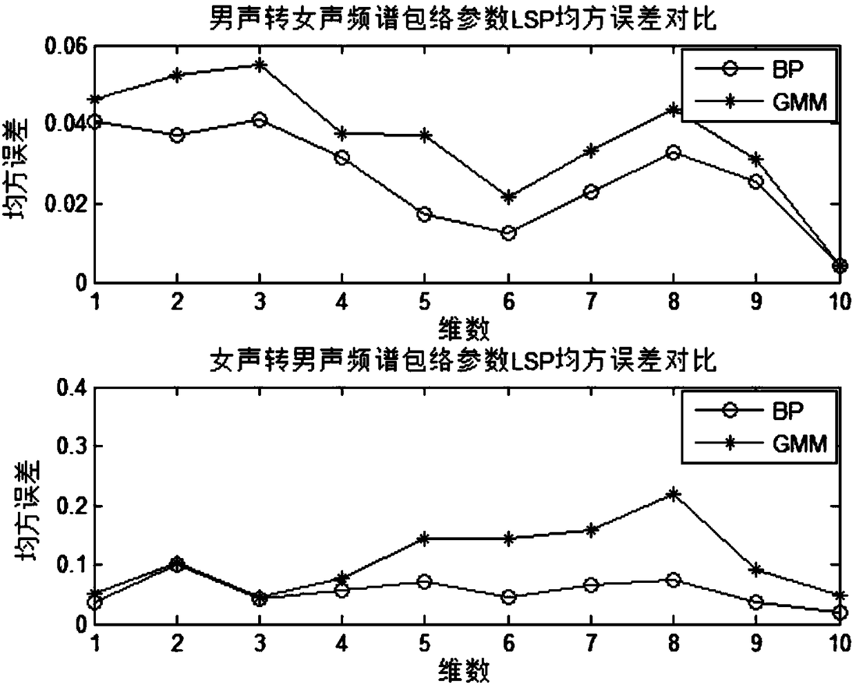 Male and female voice conversion method based on spectral envelope and pitch period