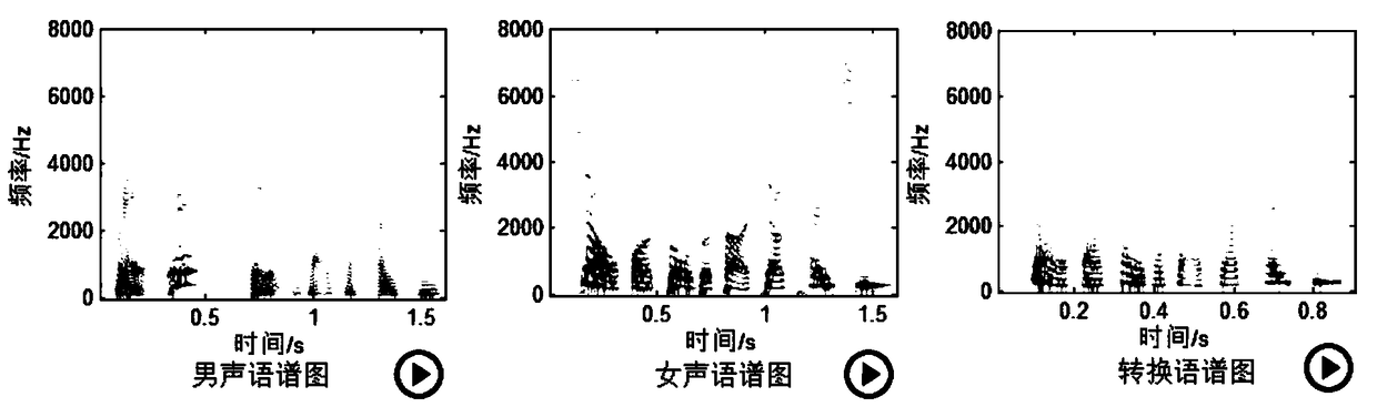 Male and female voice conversion method based on spectral envelope and pitch period