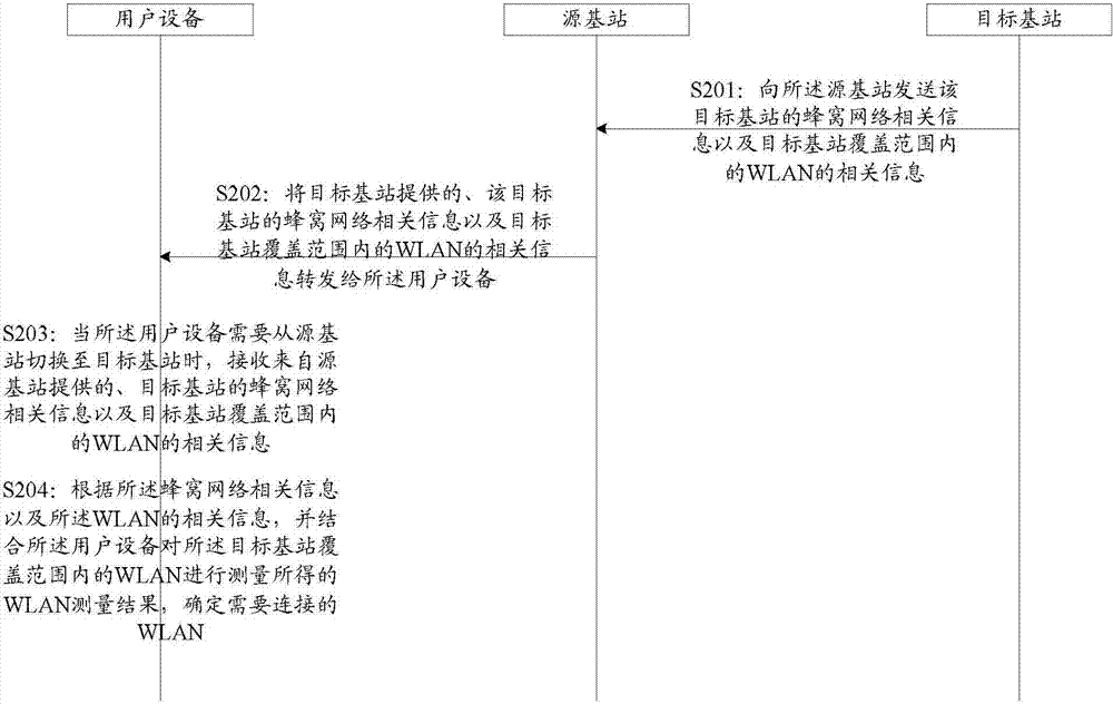 Wireless local area network connection determining method, device and system in heterogeneous network