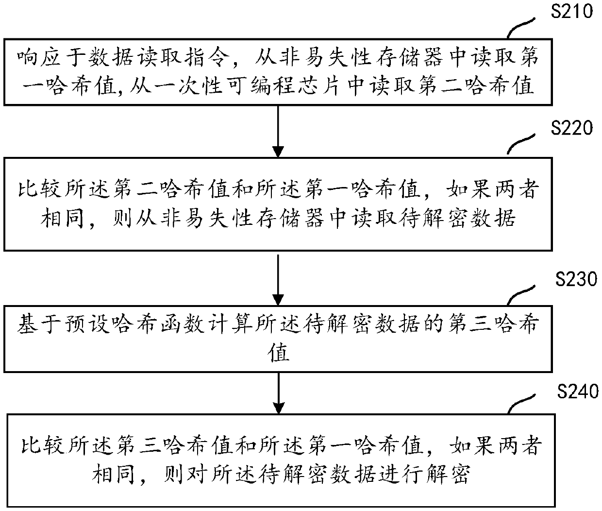 Data decryption method and device and computer readable storage medium