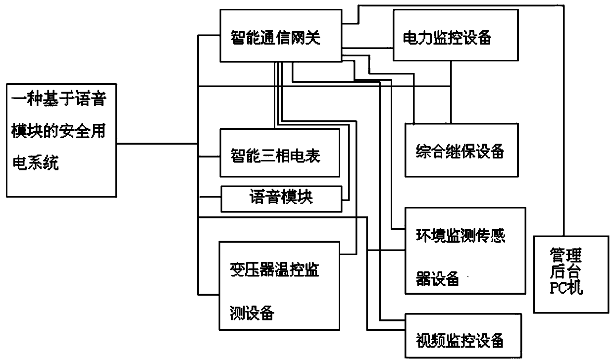 Secure power system based on voice module