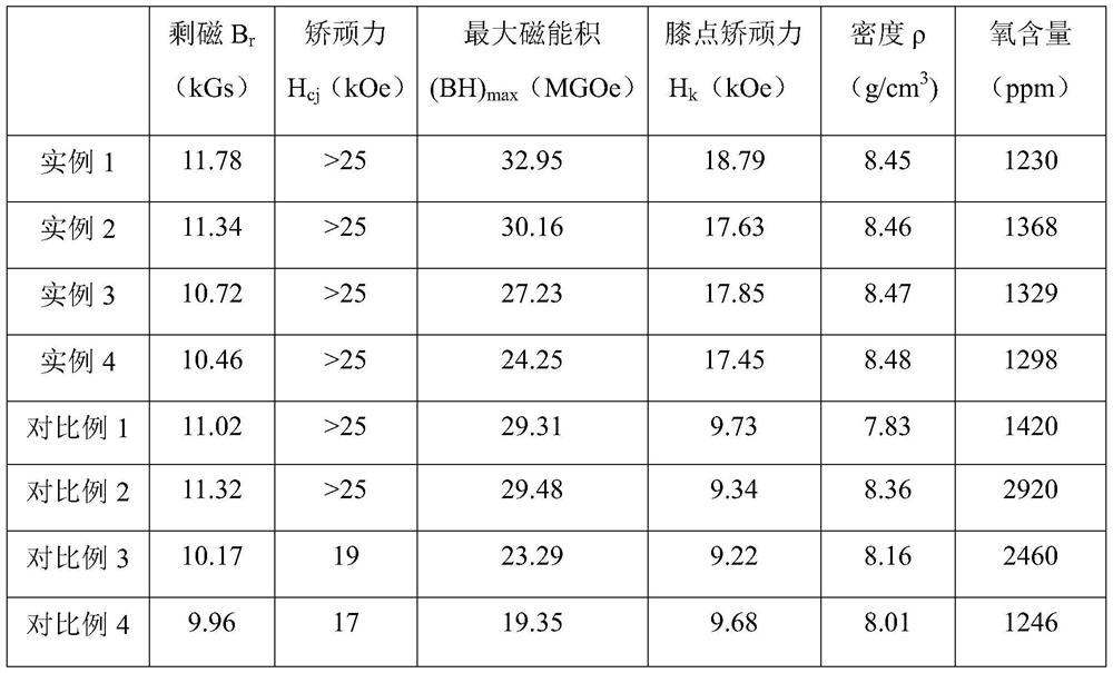 Preparation method of high-performance sintered samarium-cobalt magnet