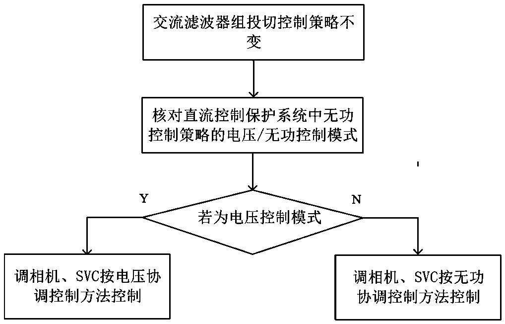 A Coordinated Control Method and System for Voltage and Reactive Power of UHVDC Converter Station