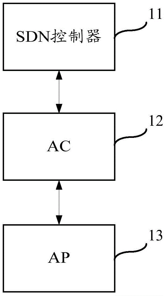 SDN-based WLAN hierarchical networking system and method