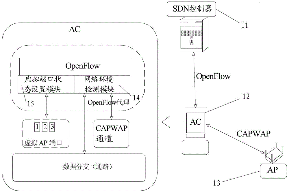 SDN-based WLAN hierarchical networking system and method