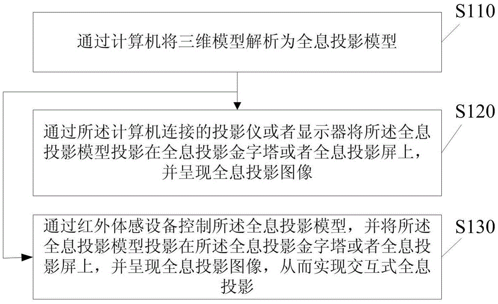 Interactive holographic projection method on the basis of three-dimensional model