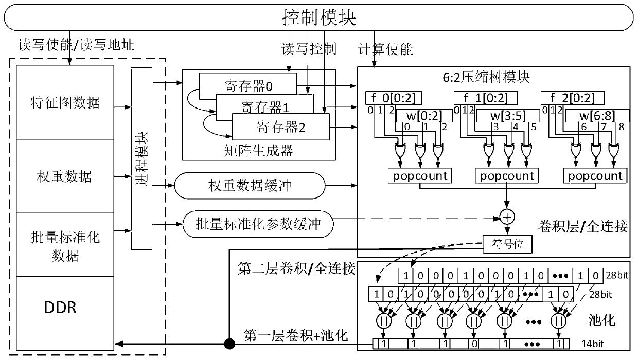 Hardware accelerator applied to binarized convolutional neural network and data processing method thereof