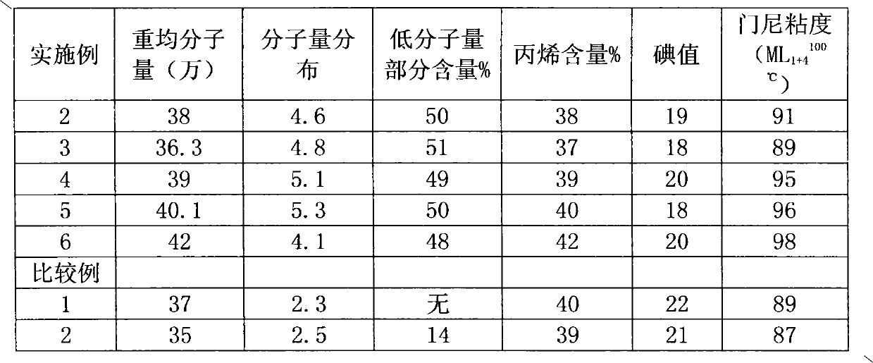 Synthesis method of bimodal-distribution ethylene-propylene-nonconjugated diene random copolymer