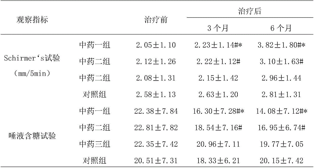 Traditional Chinese medicine composition for curing sicca syndrome and application thereof