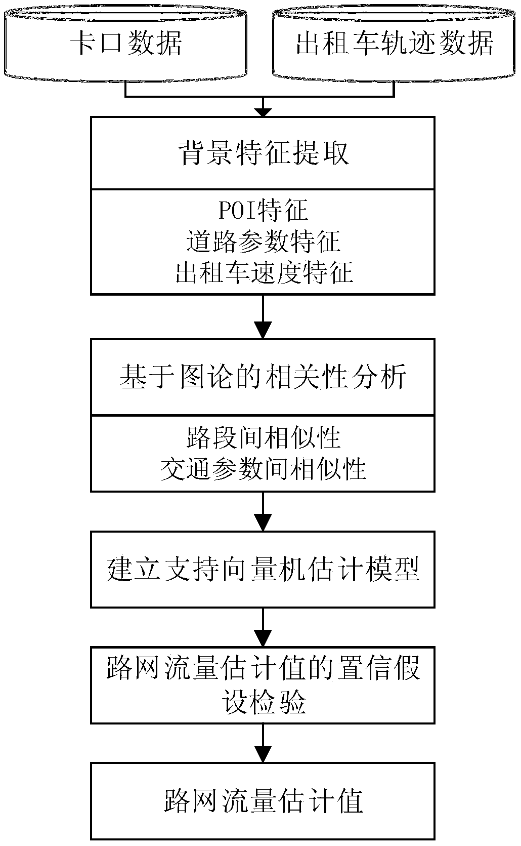 Converged urban road network traffic estimation method based on taxi GPS data and bayonet data