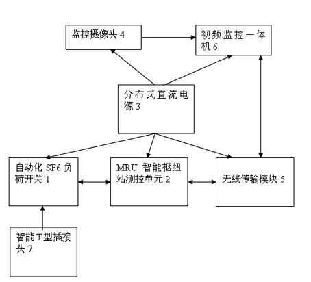 Smart power grid junction station