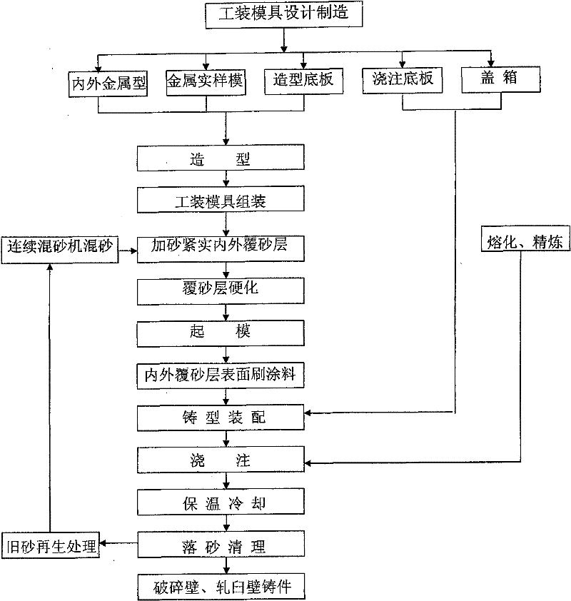 Method for casting manganese steel broken wall or mortar-rolling wall of cone crusher by internal and external metal molds sand-lining