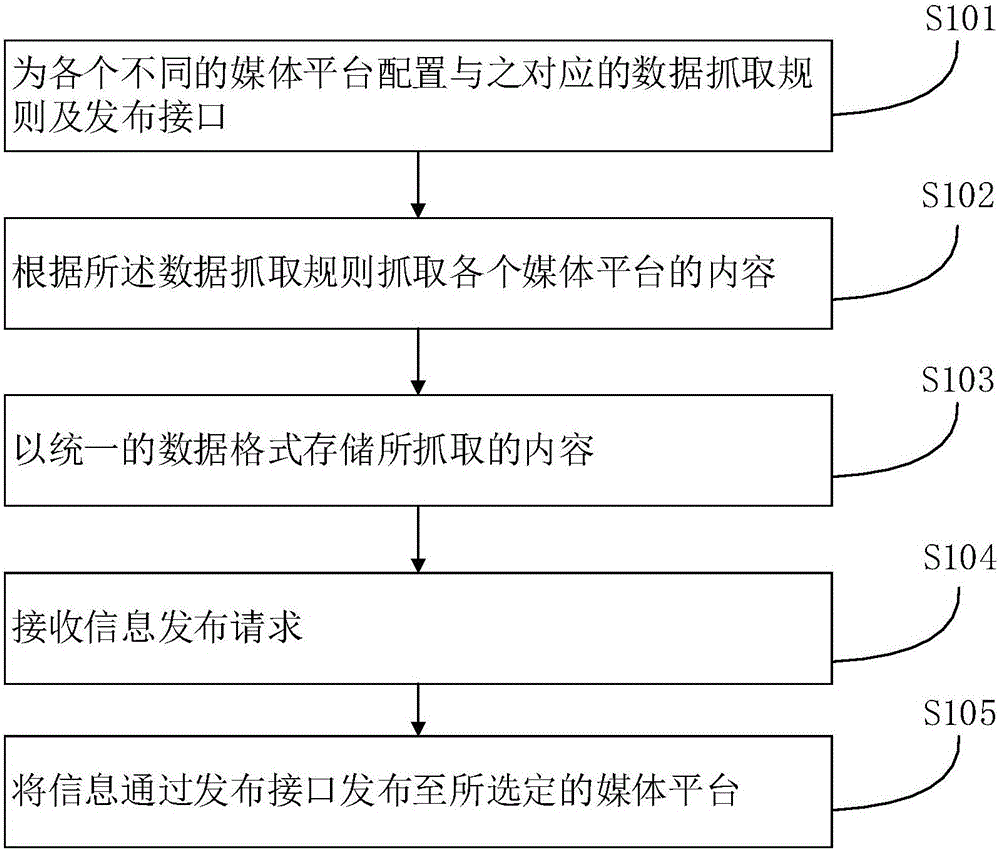 Method and system for multi-channel information release