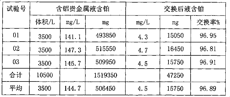 Method for enriching and separating noble metal in aluminum-containing noble metal liquid by two-step method