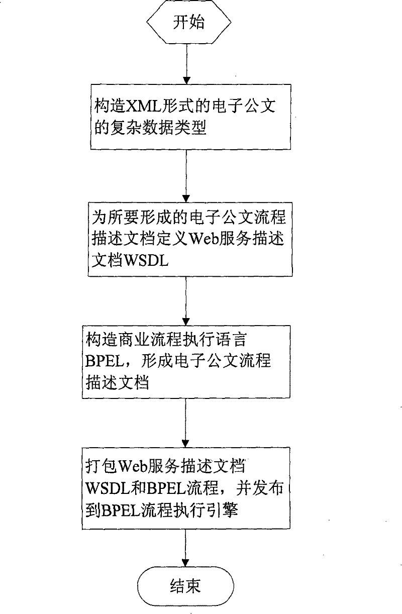 Electronic official document circulation automatization method based on Web service